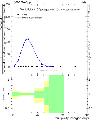 Plot of j.nch in 13000 GeV pp collisions