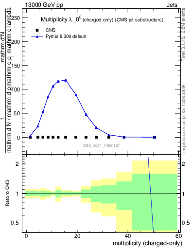 Plot of j.nch in 13000 GeV pp collisions