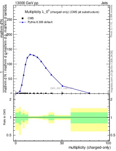 Plot of j.nch in 13000 GeV pp collisions