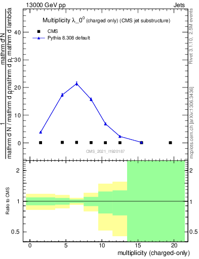 Plot of j.nch in 13000 GeV pp collisions