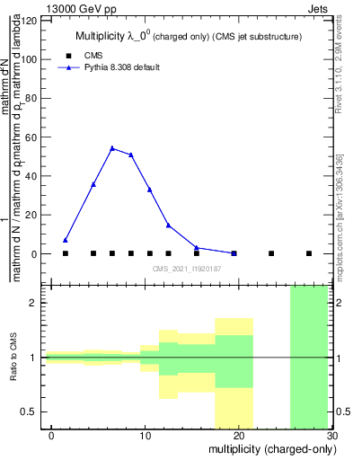 Plot of j.nch in 13000 GeV pp collisions