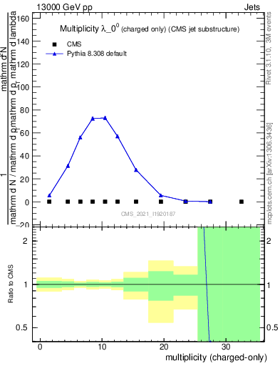 Plot of j.nch in 13000 GeV pp collisions