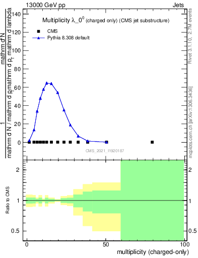 Plot of j.nch in 13000 GeV pp collisions