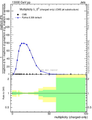 Plot of j.nch in 13000 GeV pp collisions