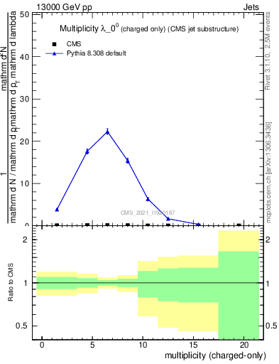 Plot of j.nch in 13000 GeV pp collisions