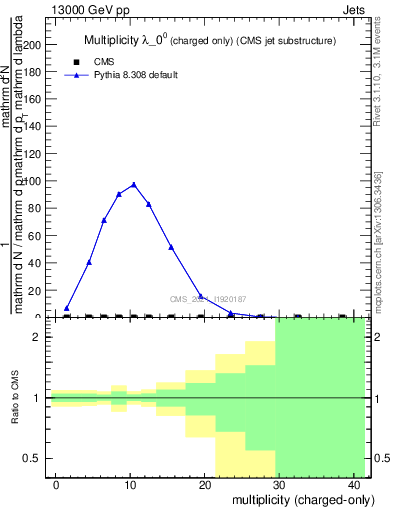 Plot of j.nch in 13000 GeV pp collisions