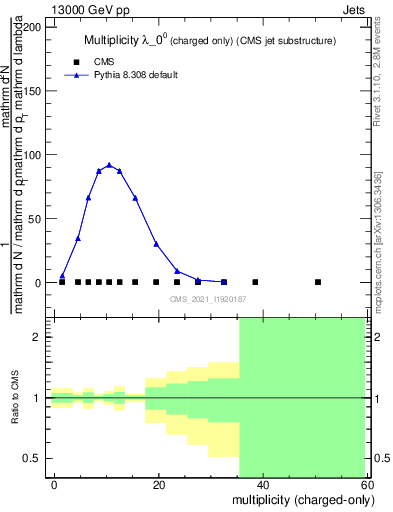 Plot of j.nch in 13000 GeV pp collisions