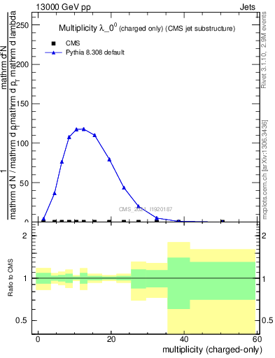 Plot of j.nch in 13000 GeV pp collisions