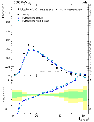 Plot of j.nch in 13000 GeV pp collisions