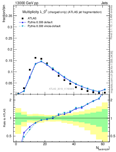 Plot of j.nch in 13000 GeV pp collisions