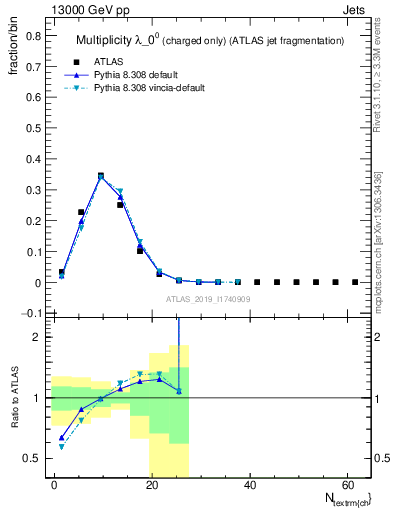 Plot of j.nch in 13000 GeV pp collisions