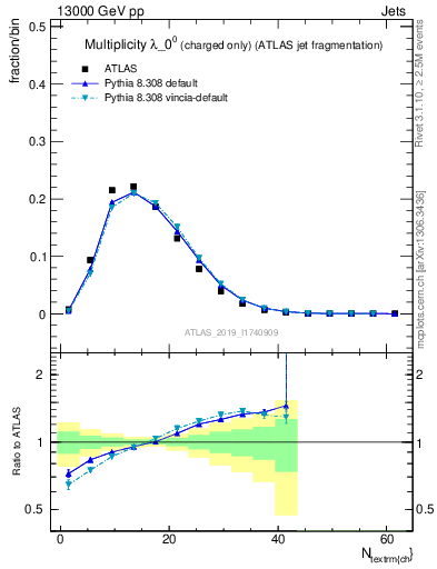 Plot of j.nch in 13000 GeV pp collisions