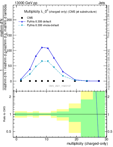 Plot of j.nch in 13000 GeV pp collisions