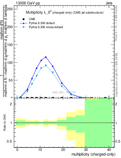 Plot of j.nch in 13000 GeV pp collisions