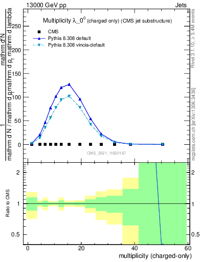 Plot of j.nch in 13000 GeV pp collisions