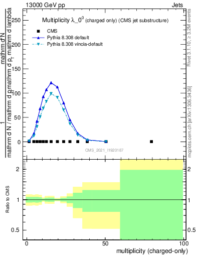 Plot of j.nch in 13000 GeV pp collisions