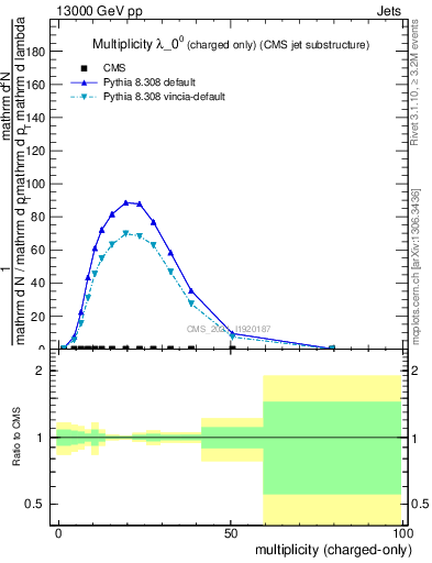 Plot of j.nch in 13000 GeV pp collisions