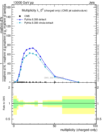 Plot of j.nch in 13000 GeV pp collisions