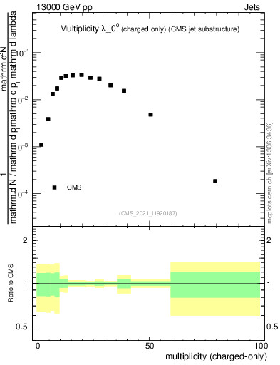 Plot of j.nch in 13000 GeV pp collisions