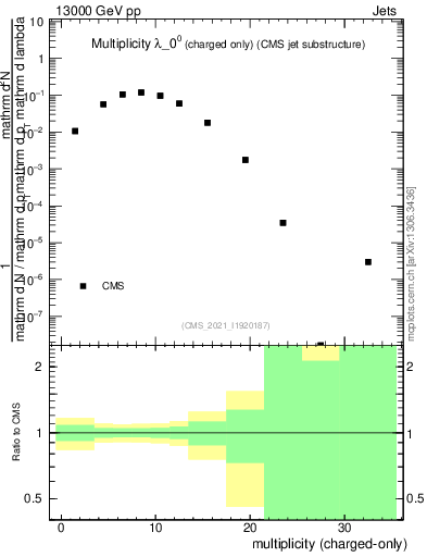 Plot of j.nch in 13000 GeV pp collisions