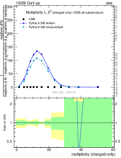 Plot of j.nch in 13000 GeV pp collisions