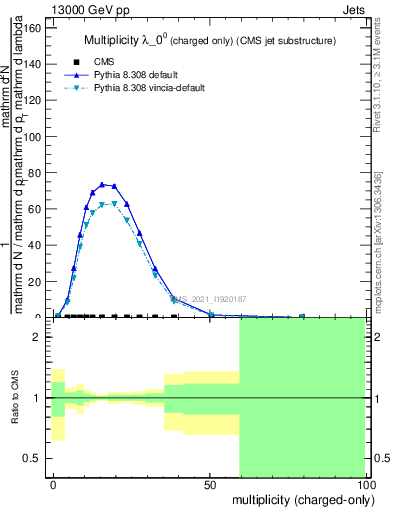 Plot of j.nch in 13000 GeV pp collisions