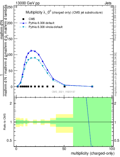 Plot of j.nch in 13000 GeV pp collisions