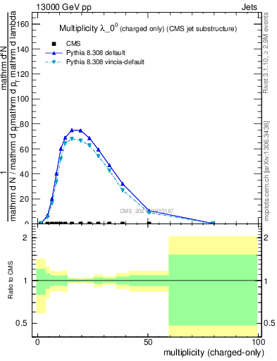 Plot of j.nch in 13000 GeV pp collisions