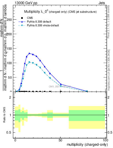 Plot of j.nch in 13000 GeV pp collisions