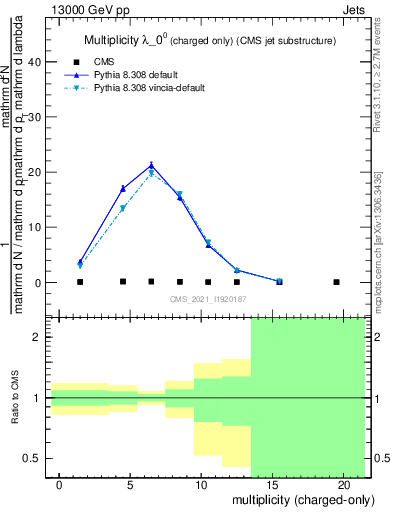 Plot of j.nch in 13000 GeV pp collisions