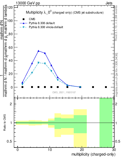 Plot of j.nch in 13000 GeV pp collisions