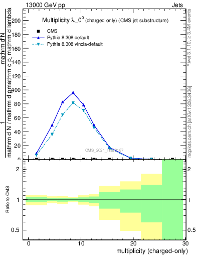 Plot of j.nch in 13000 GeV pp collisions