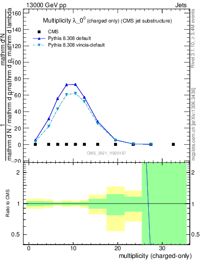 Plot of j.nch in 13000 GeV pp collisions