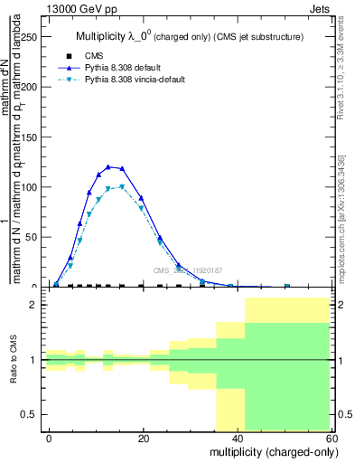 Plot of j.nch in 13000 GeV pp collisions