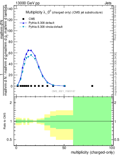 Plot of j.nch in 13000 GeV pp collisions