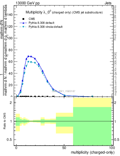 Plot of j.nch in 13000 GeV pp collisions