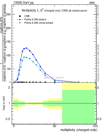 Plot of j.nch in 13000 GeV pp collisions