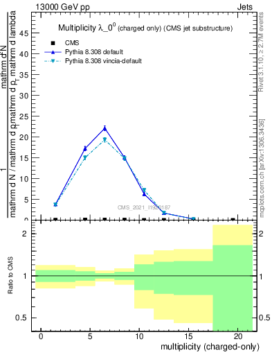 Plot of j.nch in 13000 GeV pp collisions