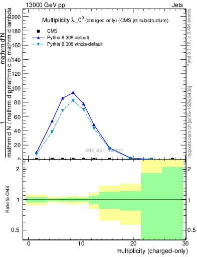 Plot of j.nch in 13000 GeV pp collisions