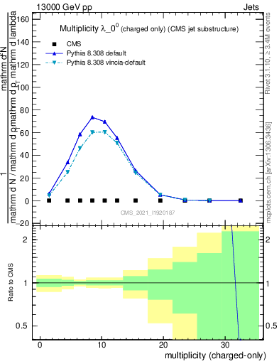 Plot of j.nch in 13000 GeV pp collisions