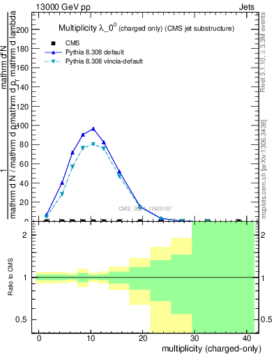 Plot of j.nch in 13000 GeV pp collisions