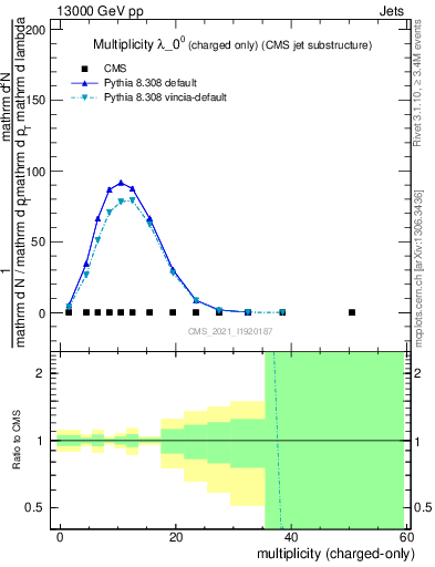 Plot of j.nch in 13000 GeV pp collisions