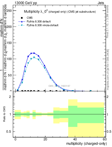 Plot of j.nch in 13000 GeV pp collisions