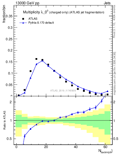 Plot of j.nch in 13000 GeV pp collisions