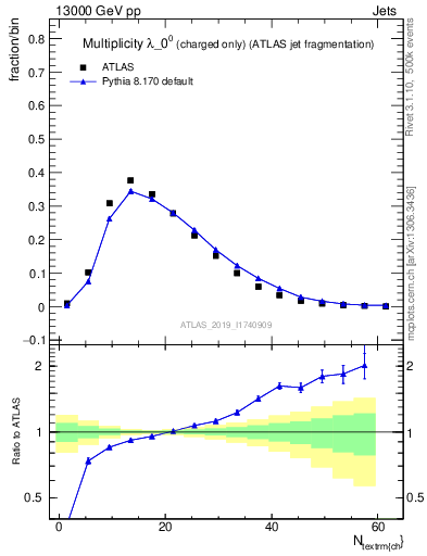 Plot of j.nch in 13000 GeV pp collisions