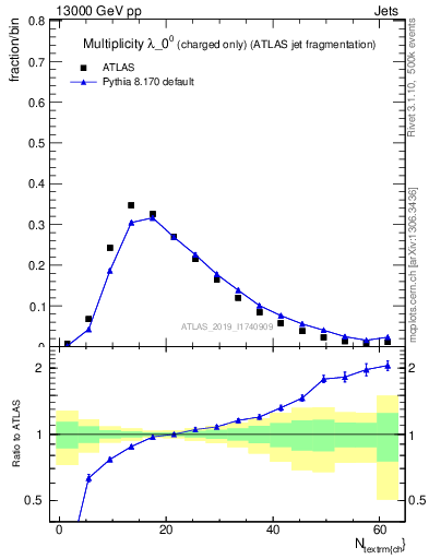 Plot of j.nch in 13000 GeV pp collisions