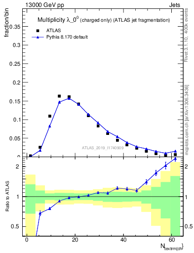 Plot of j.nch in 13000 GeV pp collisions