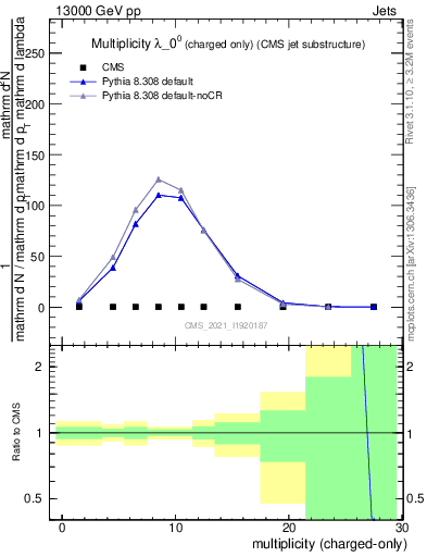 Plot of j.nch in 13000 GeV pp collisions