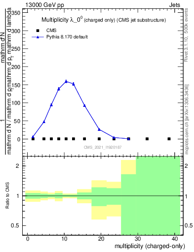 Plot of j.nch in 13000 GeV pp collisions