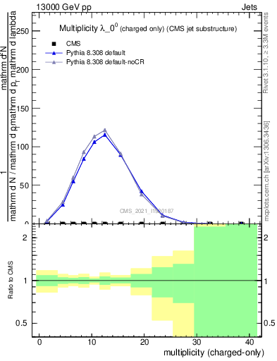 Plot of j.nch in 13000 GeV pp collisions